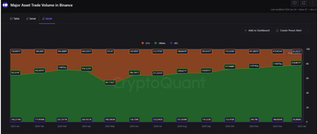 Giao dịch altcoin trên Binance chiếm 78% 1 major asset trade volume gamen.pro