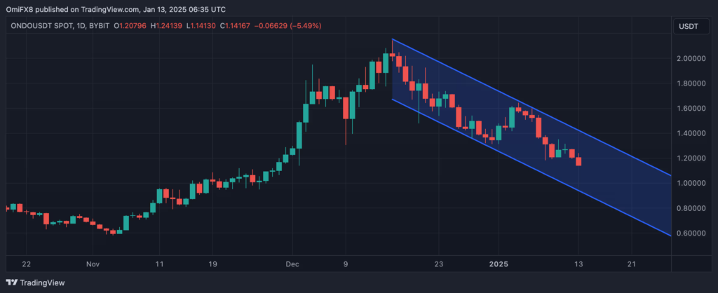 ondo downtrend 13012025 gamen.pro