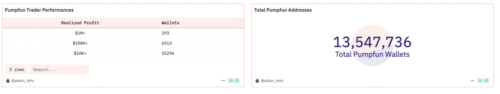 Hầu hết trader trên Pump.fun không kiếm nổi 10.000 USD 1 trader pump.fun 12012025