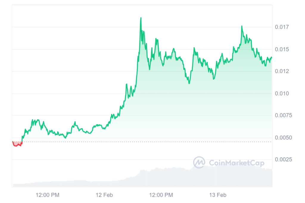 B3 ngược dòng sau airdrop 1 B3 All graph coinmarketcap