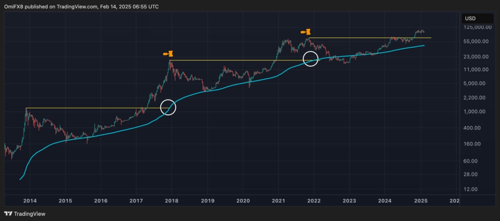 Mùa bull run của Bitcoin vẫn chưa kết thúc 1 BTC 200 week SMA