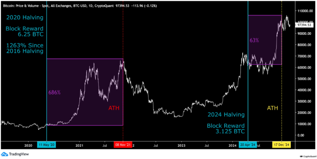 BTC USD comparsion 20022025 gamen.pro