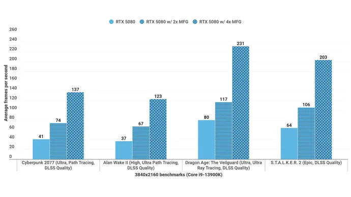 DLSS 4 frame gen vs MFG benchmarks