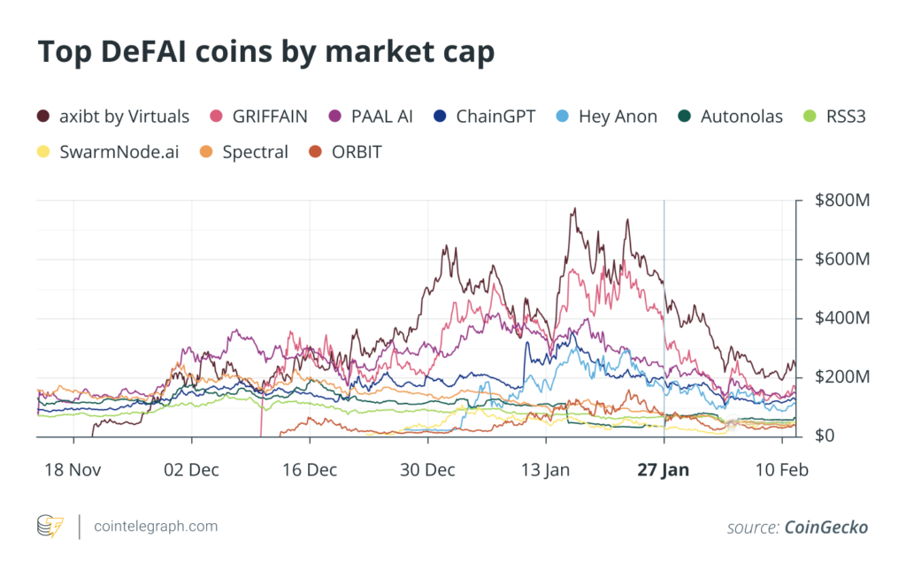 DeFAI marketcap 130202025 gamen.pro