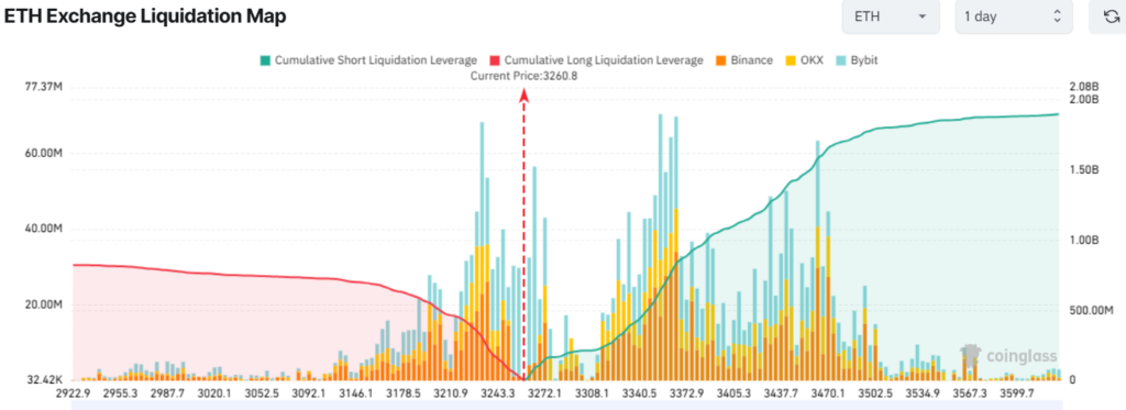 Ethereum cần làm gì để phá mốc 4k? 2 ETH exchange liquidation map 02022025 gamen.pro