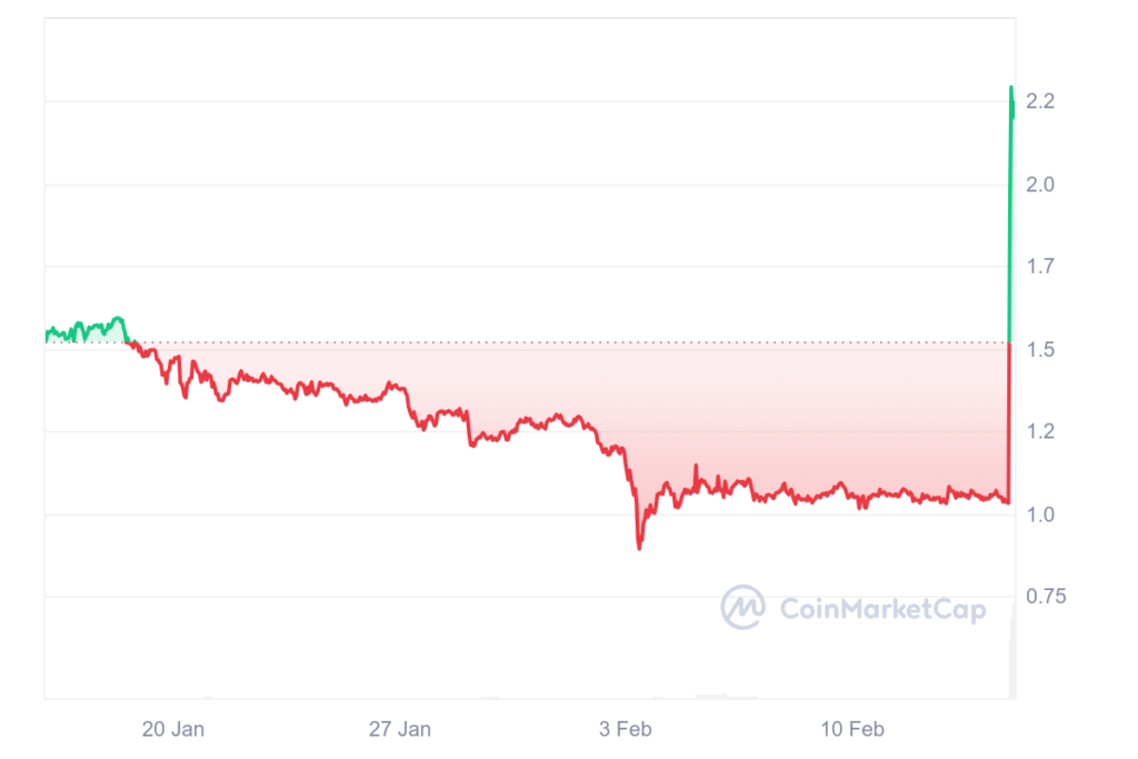 Fan token bóng đá ồ ạt tăng mạnh 1 JUV 1M graph coinmarketcap gamen.pro