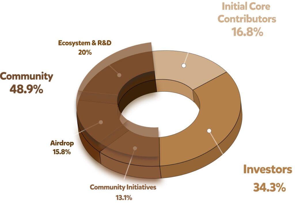 berachain tokenomic gamen.pro