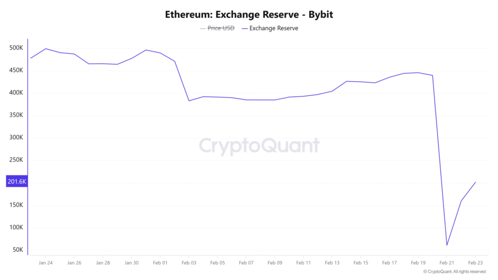 bybit reserver 23022025