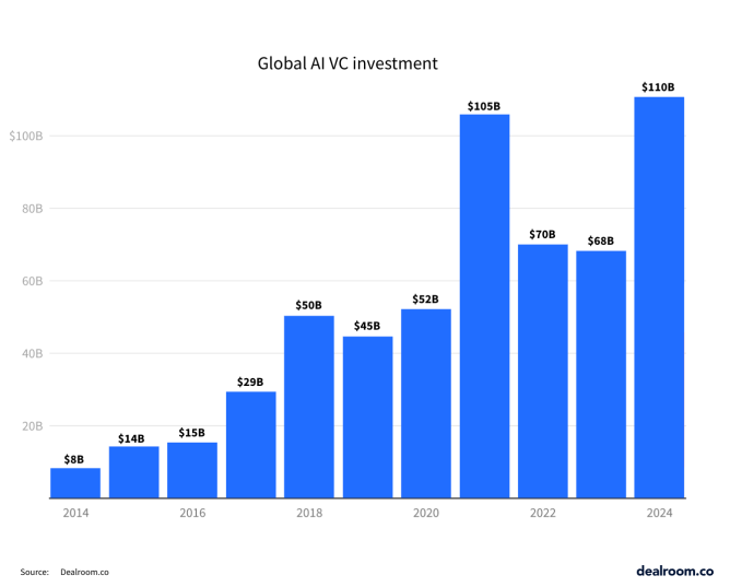 global AI VC Investment 2025 02 11 at 08.27.10
