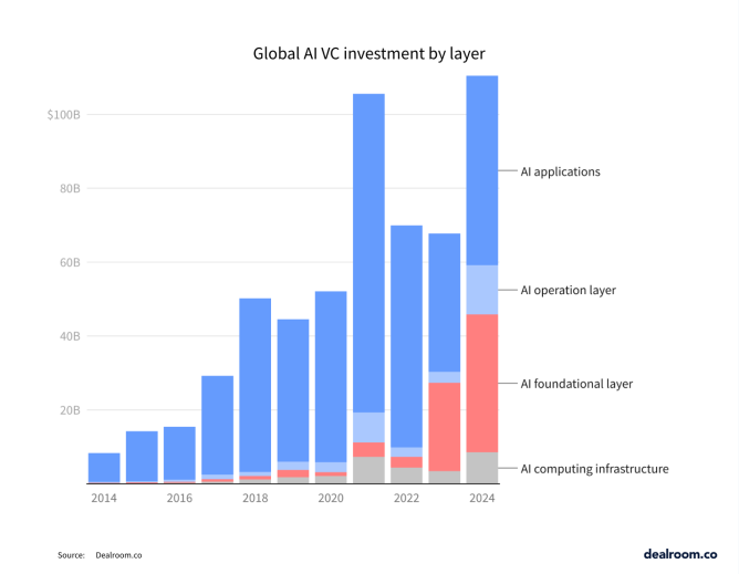global AI VC Investment by Layer 2025 02 11 at 08.27.10