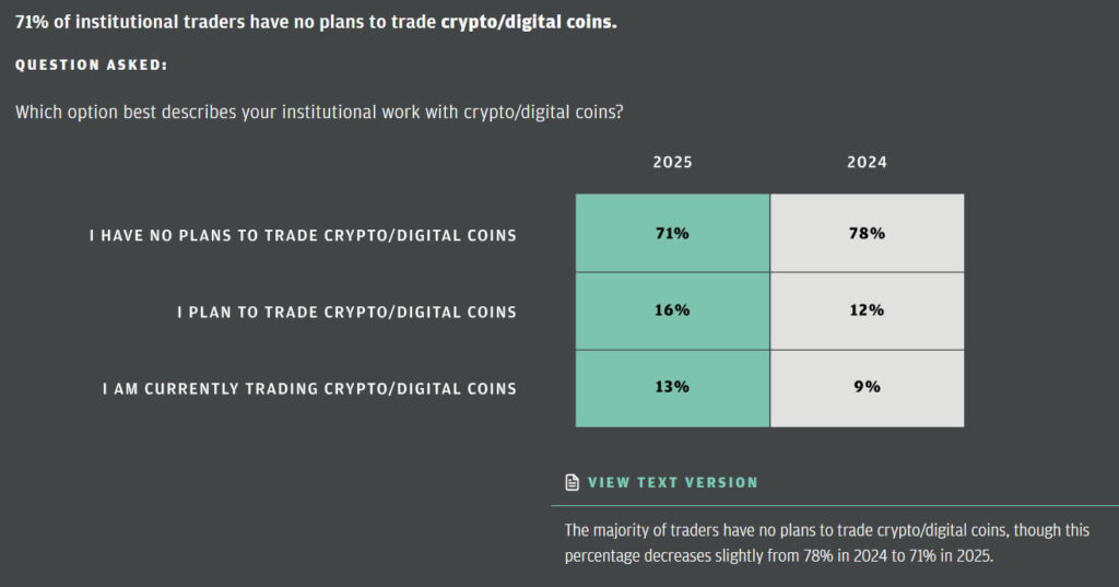 71% tổ chức chưa có kế hoạch đầu tư crypto 1 jpmorgan 06022025 gamen.pro