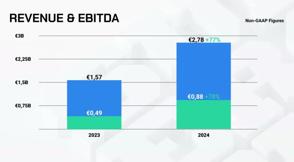 supercell revenue 2024 1200