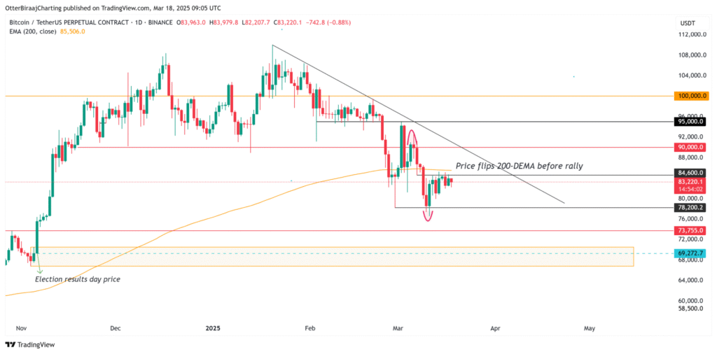 Bitcoin chững lại 2 Bitcoin 1 day chart 19032025 gamen.pro