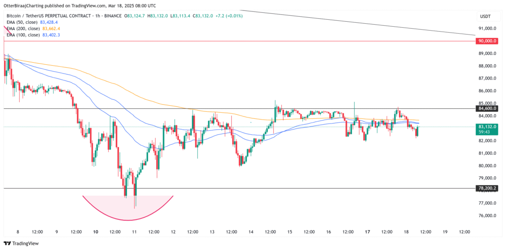 Bitcoin chững lại 1 Bitcoin 1 hour chart 19032025 gamen.pro