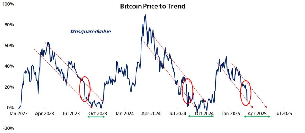 Bitcoin Price to Trend chart gamen.pro