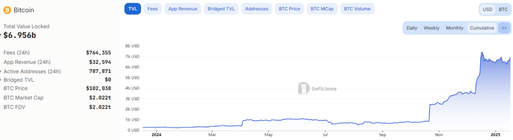 Bitcoin TVL 2024 chart gamen.pro