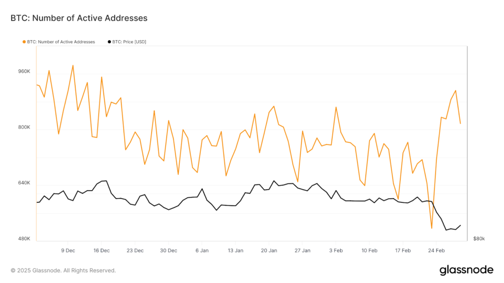 Bitcoin có dấu hiệu phục hồi 1 Bitcoin active address 03032025