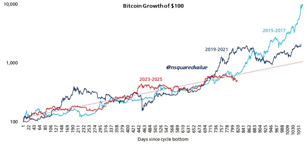 Bitcoin growth of 100 comparison gamen.pro