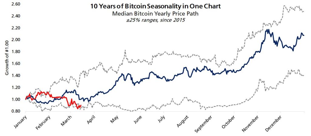 Bitcoin seasonal comparison 17032025