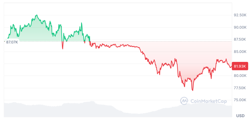 Bitcoin có thể sớm chạm đáy nỗi đau 1 Bitcoin short term 12032025 gamen.pro 1