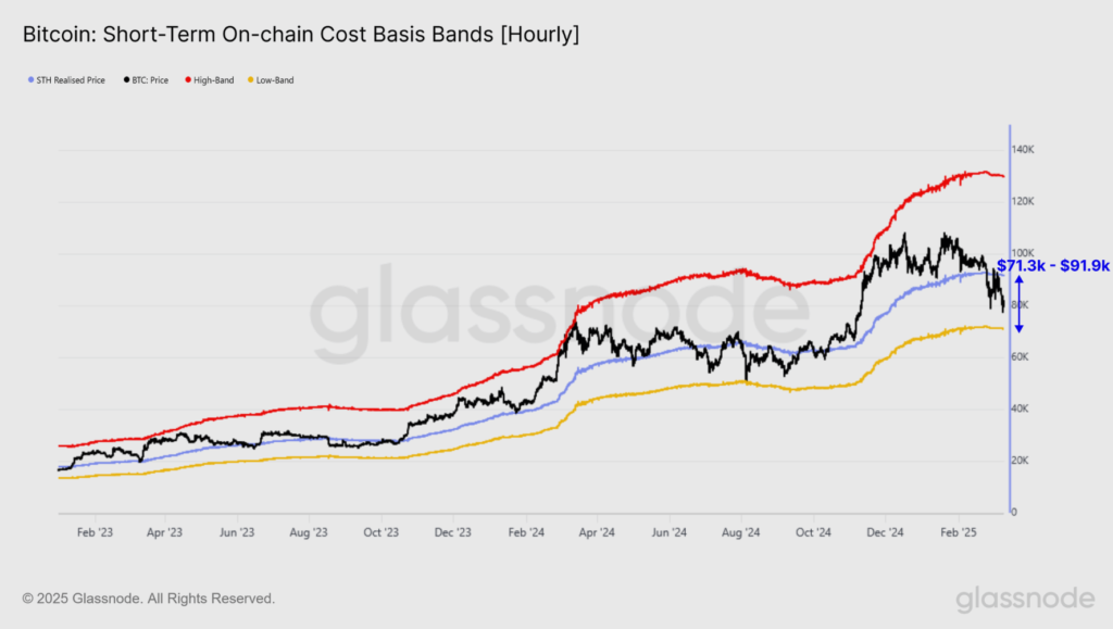 Bitcoin có thể sớm chạm đáy nỗi đau 2 Bitcoin short term 12032025 gamen.pro