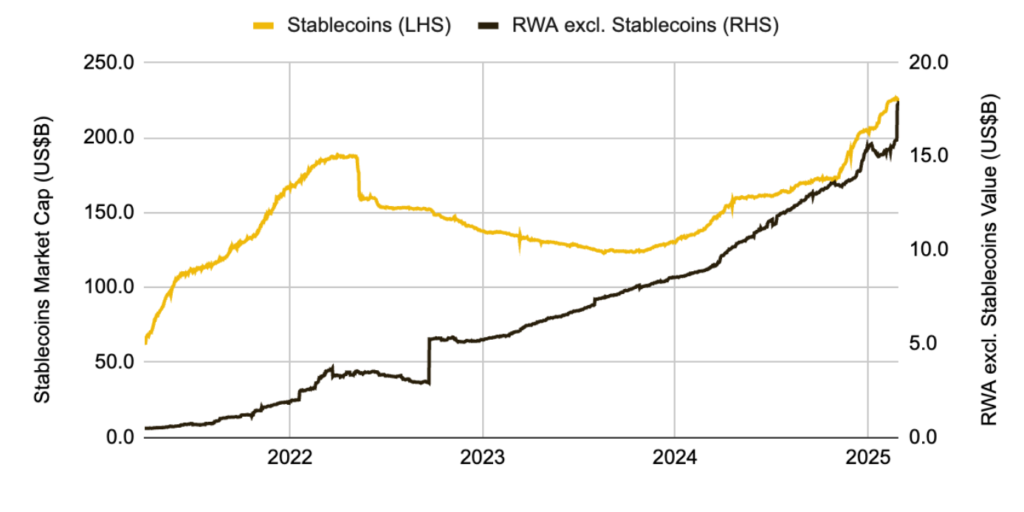 Solana mất 485 triệu USD trong tháng 2 2 Stablecoins vs rwa 03052025