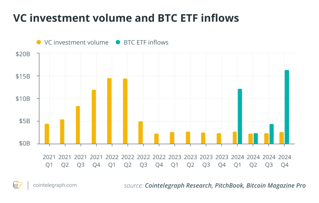 Altseason đã chết? 2 VC investment and btc etf gamen.pro