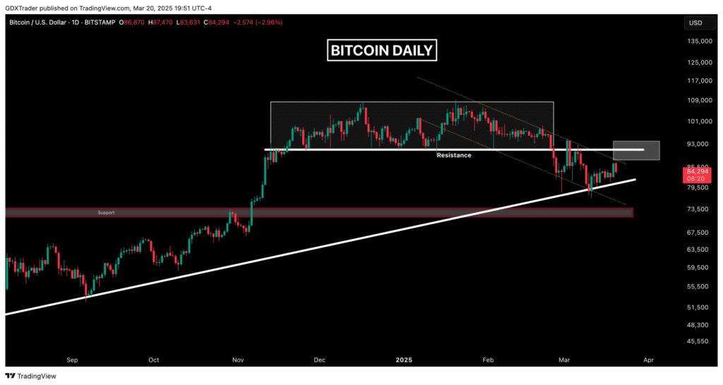 bitcoin daily 23032025
