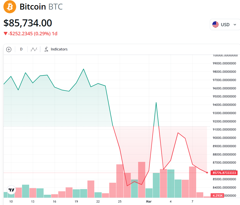 Bitcoin có thể giảm nữa 1 btc 1 month chart 09032025