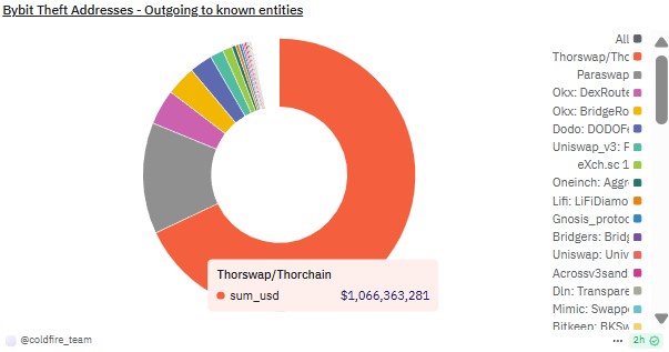 bybit theft 12032025