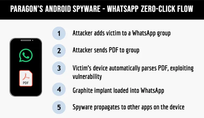 Lộ diện khách hàng của Paragon 1 paragon spyware exploit flow gamen.pro