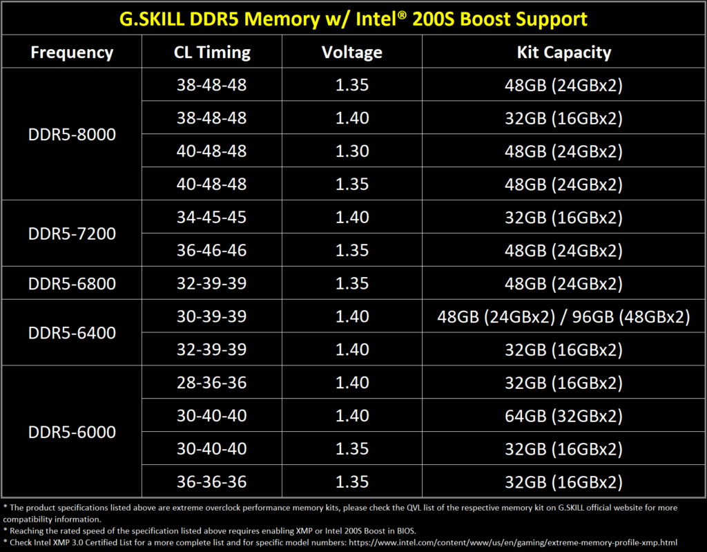 02 gskill ddr5 memory with intel 200s boost support chart eng