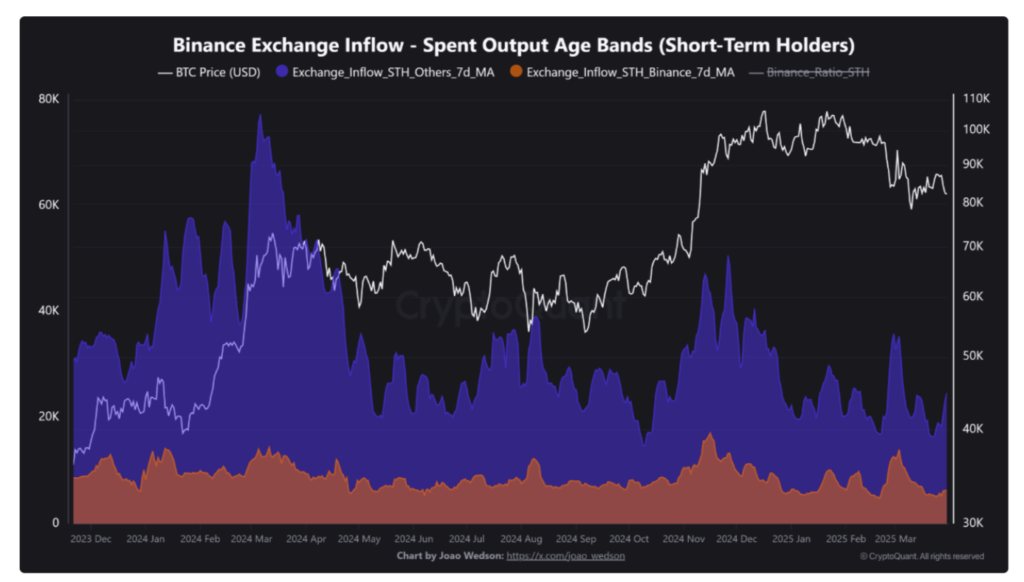 Binance vs. other exchange BTC inflows from short term holders gamen.pro