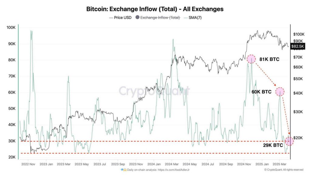 Bitcoin 7 day average exchange inflows gamen.pro