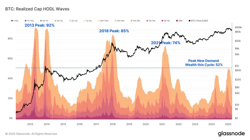 Nhà đầu tư vẫn chưa vội chốt lãi Bitcoin 2 Bitcoin Realized Cap HODL Waves gamen.pro