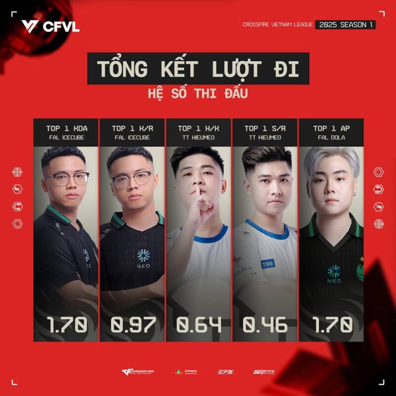 CFVL 2025 S1: Lượt đi vòng bảng - Falcons thống trị tuyệt đối, cuộc rượt đuổi vào playoffs nóng bỏng 3 CFVL 2025 S1 01042025 2