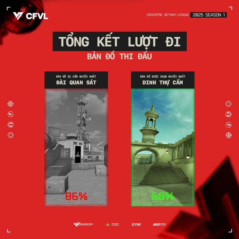 CFVL 2025 S1: Lượt đi vòng bảng - Falcons thống trị tuyệt đối, cuộc rượt đuổi vào playoffs nóng bỏng 4 CFVL 2025 S1 01042025 3