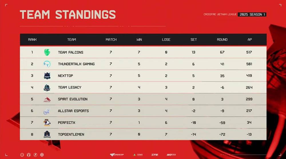 CFVL 2025 S1: Lượt đi vòng bảng - Falcons thống trị tuyệt đối, cuộc rượt đuổi vào playoffs nóng bỏng 5 CFVL 2025 S1 01042025 4