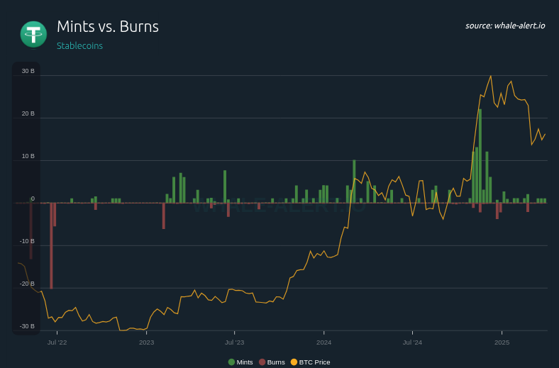 Tether mua thêm 8.888 Bitcoin 1 USDt minting and burn gamen.pro