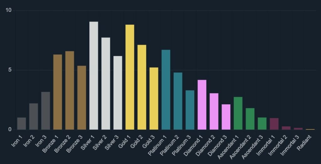 Valorant rank distribution across all regions gamen.pro