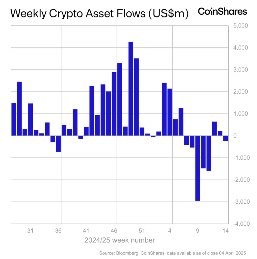 Weekly crypto asset flows gamen.pro