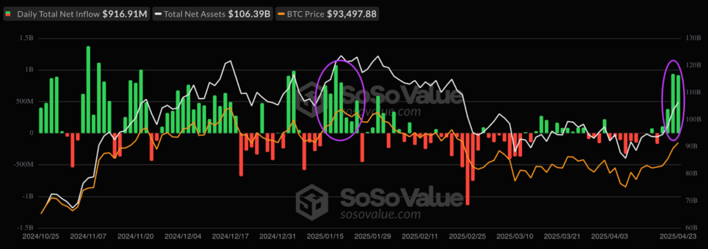 Bitcoin trước cản 95.000 USD 1 bitcoin 25042025 gamen.pro 2