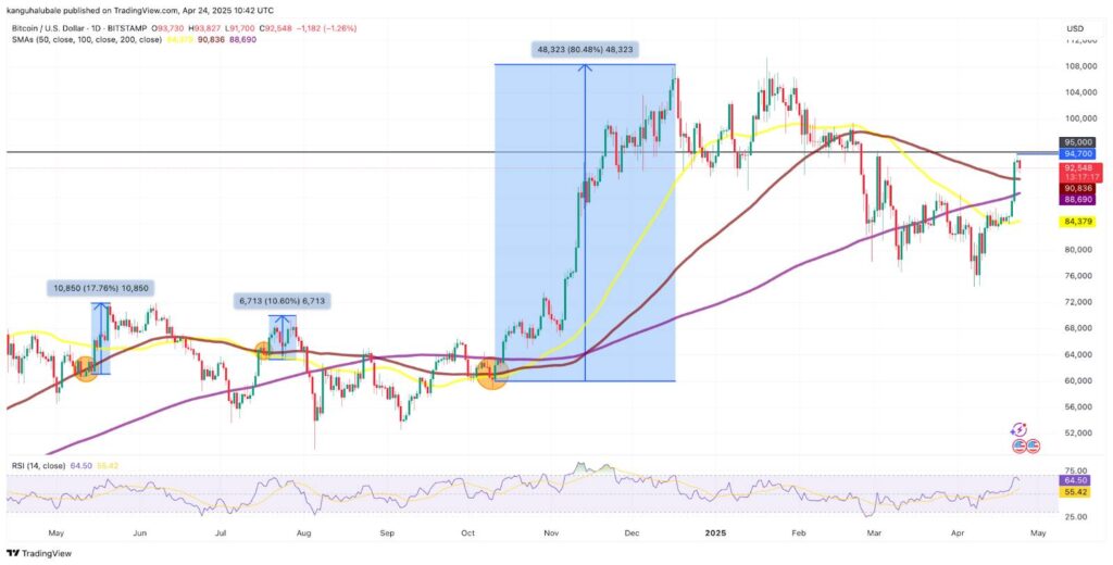 Bitcoin trước cản 95.000 USD 2 bitcoin 25042025 gamen.pro