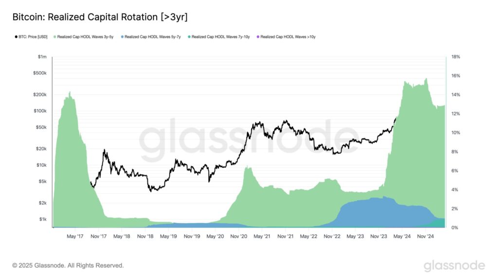 Nhà đầu tư vẫn chưa vội chốt lãi Bitcoin 1 bitcoin cap hodl waves data gamen.pro