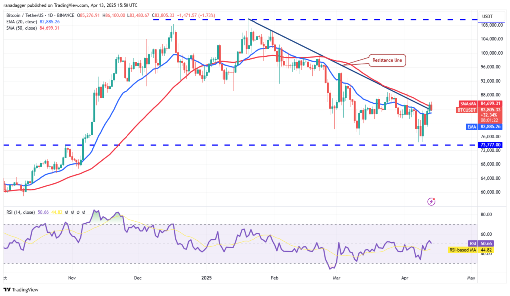 Sau Bitcoin, liệu HYPE, ONDO, RNDR và KAS có 'bay' theo? 2 bitcoin gamen.pro 140425025 daily chart