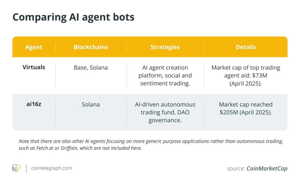 So găng các loại bot giao dịch crypto: Từ Telegram đến AI, đâu là lựa chọn hợp nhất? 2 gamen.pro ai agent bot 1