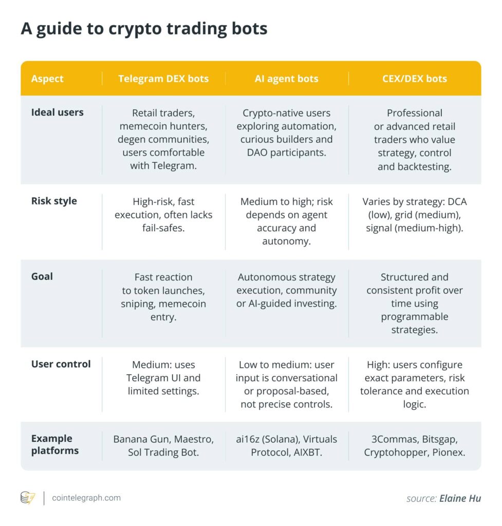 So găng các loại bot giao dịch crypto: Từ Telegram đến AI, đâu là lựa chọn hợp nhất? 1 gamen.pro guide crypto trading bot