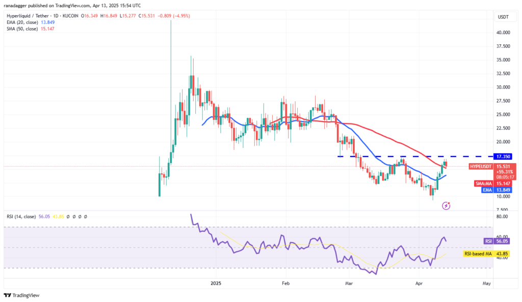 Sau Bitcoin, liệu HYPE, ONDO, RNDR và KAS có 'bay' theo? 3 hype gamen.pro 140425025 daily chart