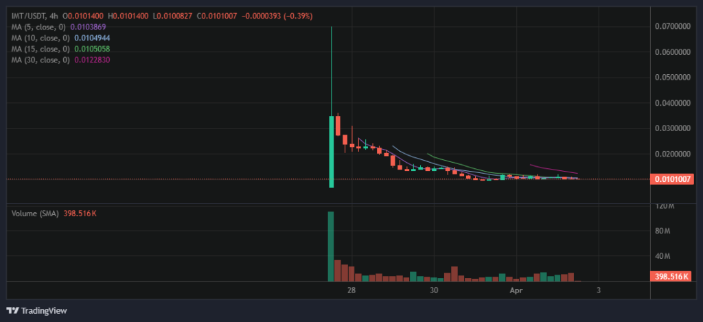 imt price 02042025