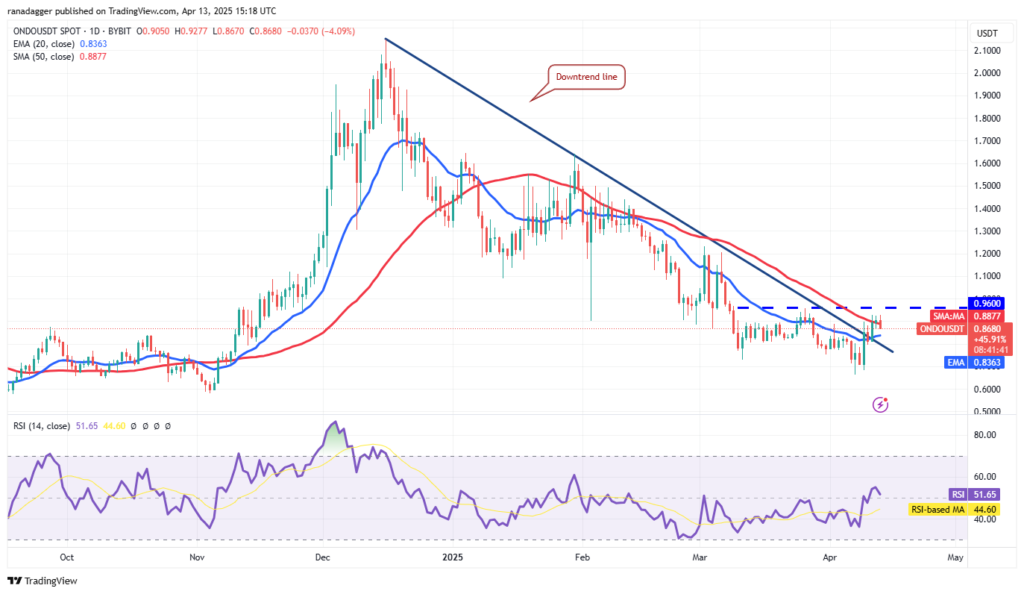 Sau Bitcoin, liệu HYPE, ONDO, RNDR và KAS có 'bay' theo? 4 ondo gamen.pro 140425025 daily chart